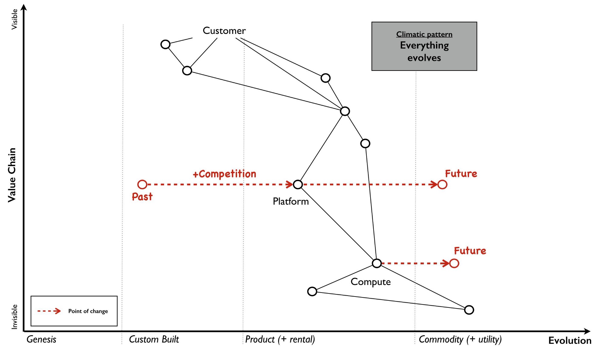 Wardley Example